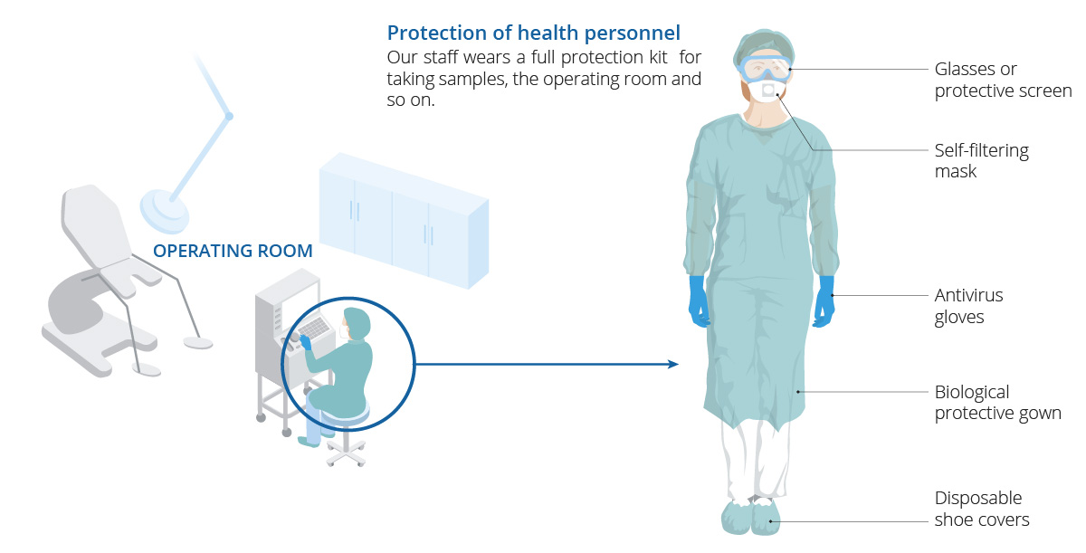 The healthcare personnel in Eugin Assisted Reproduction Clinic operating theatres will be wearing a full set of protective equipment to prevent coronavirus infection